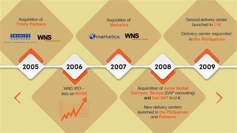 whats-up/wns.com|About Our Company 